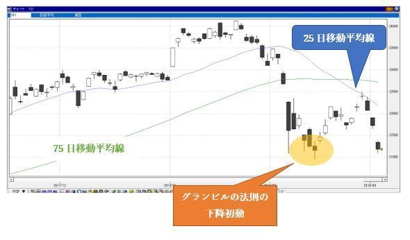 日経平均株価分析 初心者だから勝ってしまう大局での相場とは 日経平均株価予想 株 原則トレード メルマガバックナンバー集